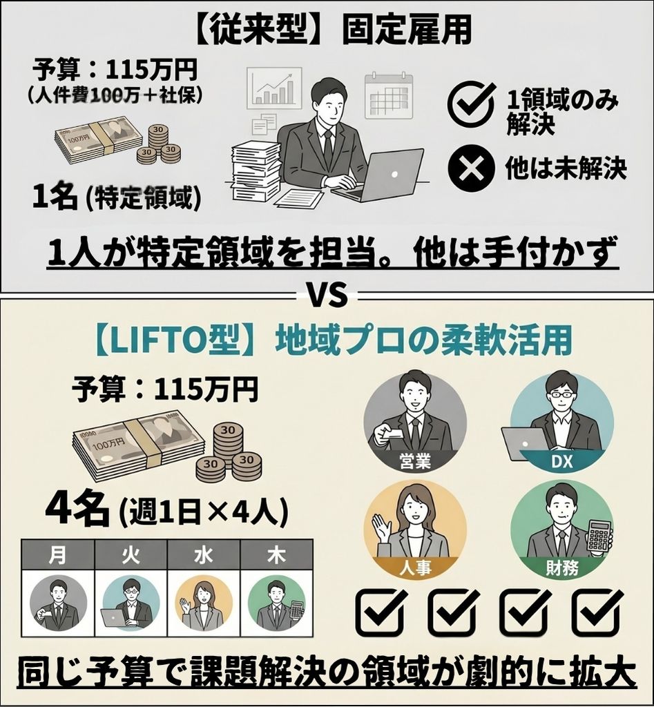 LIFTOの仕組み